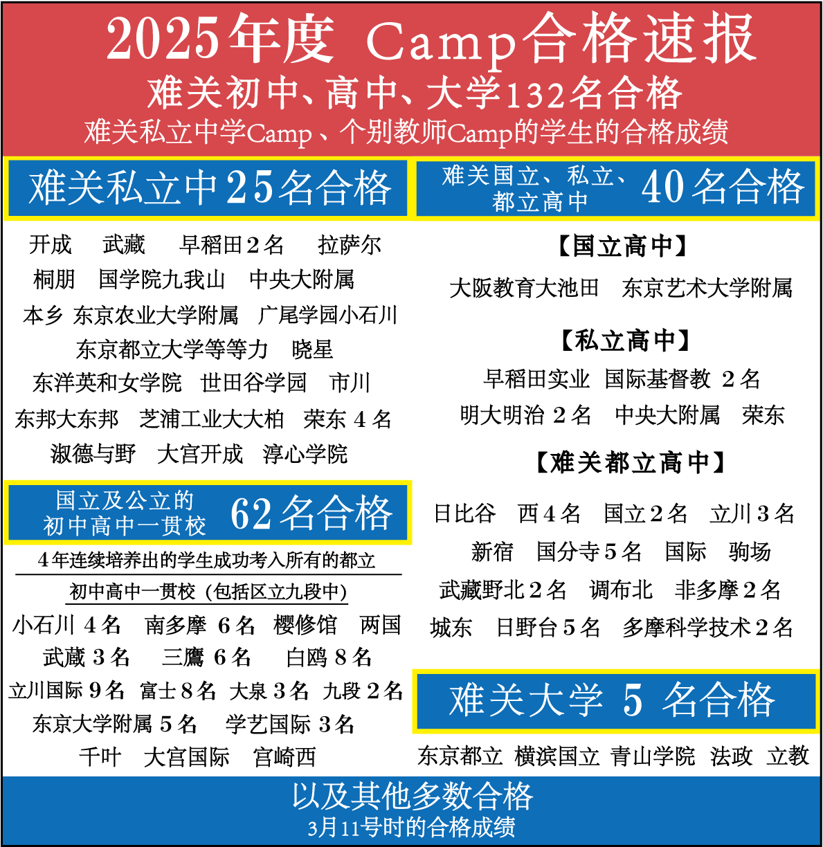 オンライン家庭教師Campの合格実績